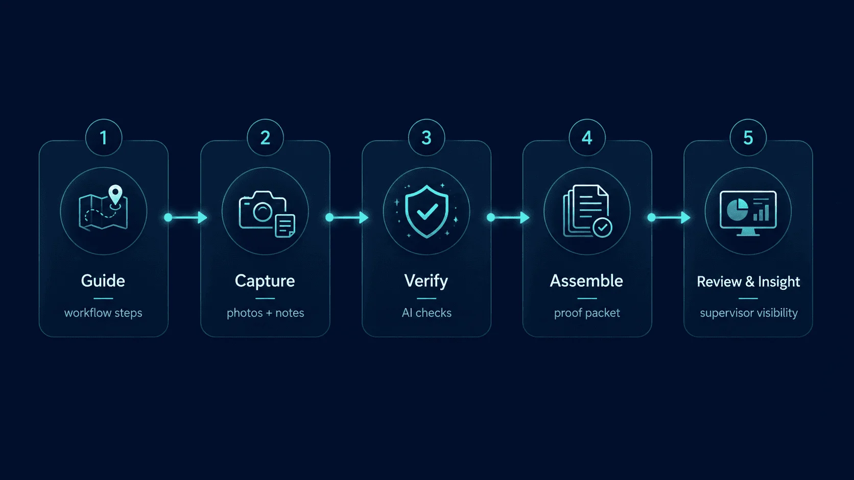 Diagram showing CoSkip guidance becoming evidence, proof packets, review, and operational insight.
