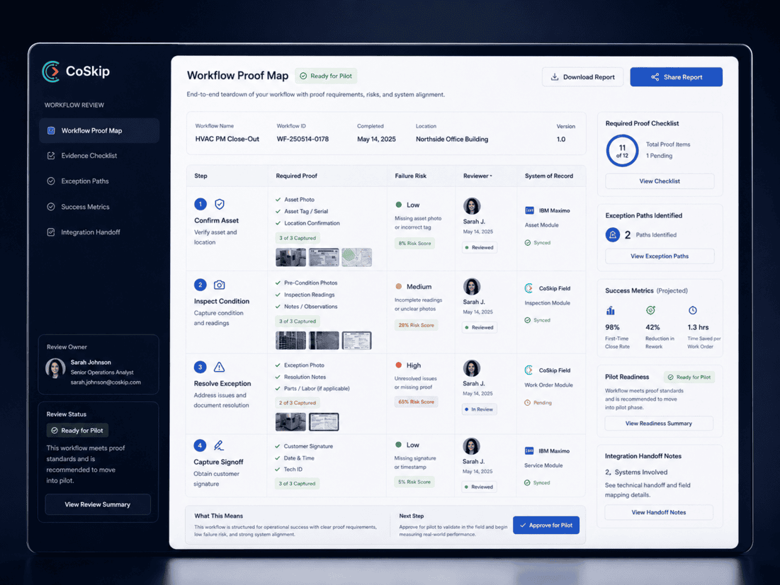 CoSkip workflow proof map deliverable showing required proof, risks, review owners, and pilot readiness.